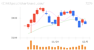 ＳＵＢＡＲＵ(7270)の日足チャート