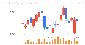 ハイレックスコーポレーション(7279)の日足チャート
