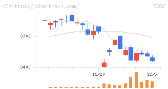 豊田合成(7282)の日足チャート