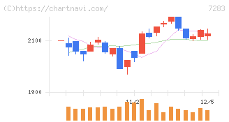 愛三工業(7283)の日足チャート