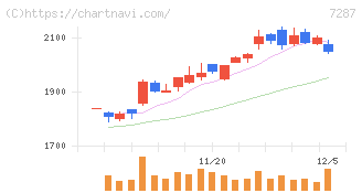 日本精機(7287)の日足チャート