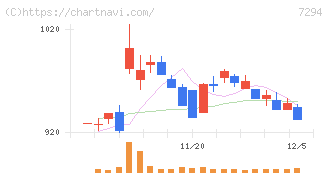 ヨロズ(7294)の日足チャート