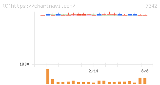 ウェルスナビ(7342)の日足チャート
