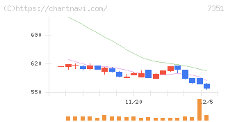 グッドパッチ(7351)の日足チャート