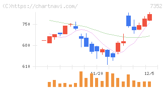 ＴＷＯＳＴＯＮＥ＆Ｓｏｎｓ(7352)の日足チャート