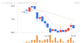 ＫＩＹＯラーニング(7353)の日足チャート
