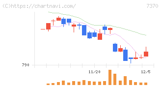 Ｅｎｊｉｎ(7370)の日足チャート