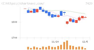 佐鳥電機(7420)の日足チャート