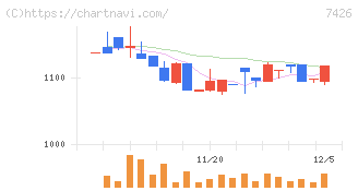 山大(7426)の日足チャート