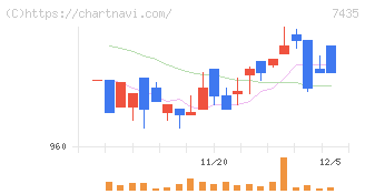 ナ・デックス(7435)の日足チャート