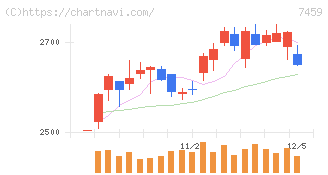 メディパルホールディングス(7459)の日足チャート
