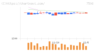 ハウス　オブ　ローゼ(7506)の日足チャート