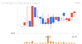 ウェッズ(7551)の日足チャート