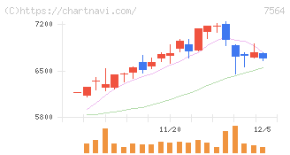 ワークマン(7564)の日足チャート