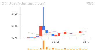 萬世電機(7565)の日足チャート