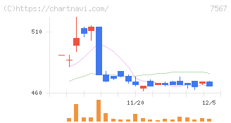 栄電子(7567)の日足チャート