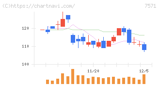 ヤマノホールディングス(7571)の日足チャート