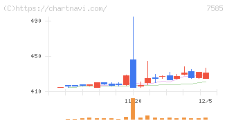 かんなん丸(7585)の日足チャート