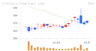 トップカルチャー(7640)の日足チャート