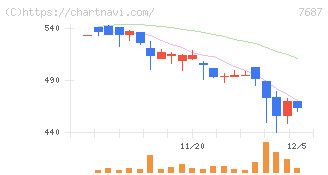 ミクリード(7687)の日足チャート