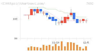 アースインフィニティ(7692)の日足チャート