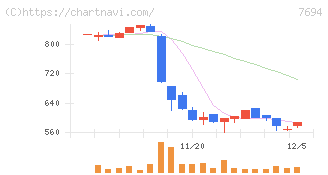 いつも(7694)の日足チャート