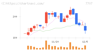 プレシジョン・システム・サイエンス(7707)の日足チャート
