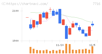 ナカニシ(7716)の日足チャート