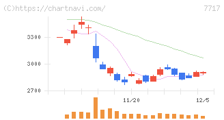 ブイ・テクノロジー(7717)の日足チャート