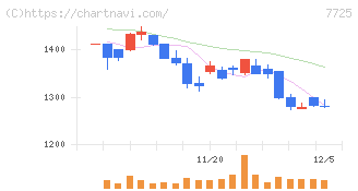インターアクション(7725)の日足チャート
