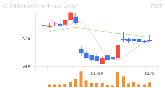 オーバル(7727)の日足チャート