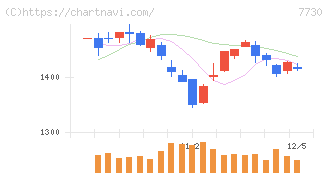 マニー(7730)の日足チャート