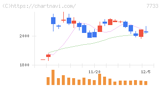 オリンパス(7733)の日足チャート
