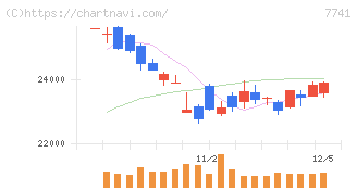 ＨＯＹＡ(7741)の日足チャート