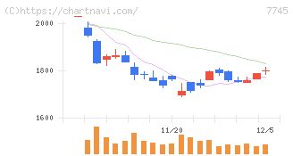 Ａ＆Ｄホロンホールディングス(7745)の日足チャート