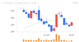 岡本硝子(7746)の日足チャート