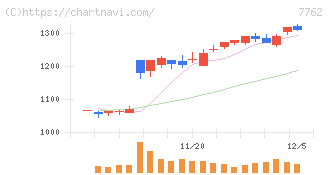 シチズン時計(7762)の日足チャート