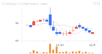 日本精密(7771)の日足チャート