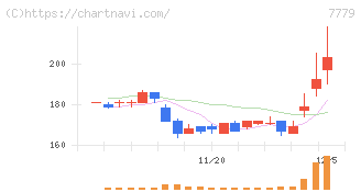 ＣＹＢＥＲＤＹＮＥ(7779)の日足チャート