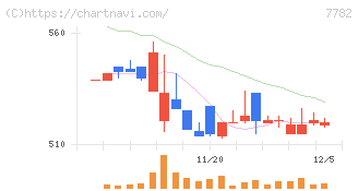 シンシア(7782)の日足チャート