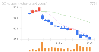 イーディーピー(7794)の日足チャート