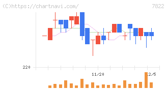 永大産業(7822)の日足チャート