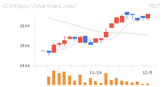 オービス(7827)の日足チャート