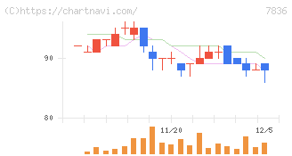 アビックス(7836)の日足チャート