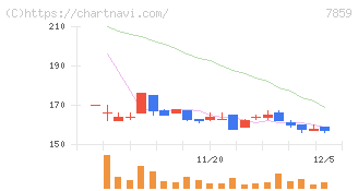 アルメディオ(7859)の日足チャート