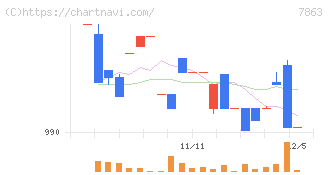 平賀(7863)の日足チャート