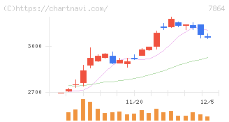 フジシールインターナショナル(7864)の日足チャート