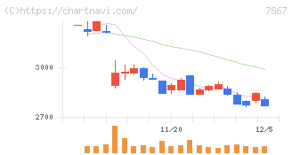タカラトミー(7867)の日足チャート