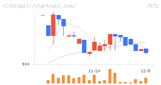 フクビ化学工業(7871)の日足チャート