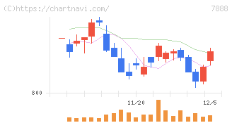 三光合成(7888)の日足チャート